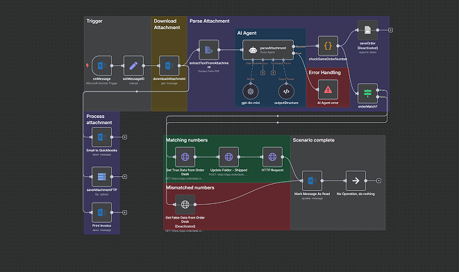 Invoice Processing Workflow Overview