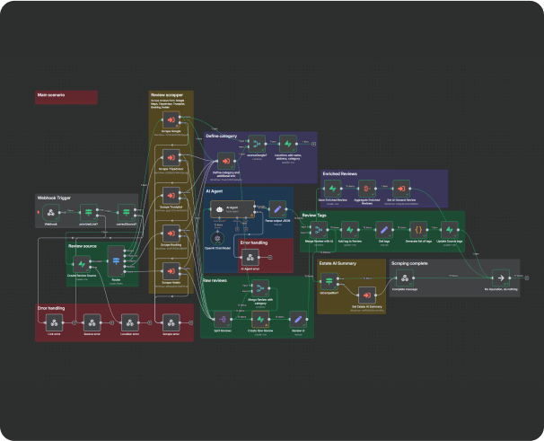 Review Aggregation & Analysis with n8n